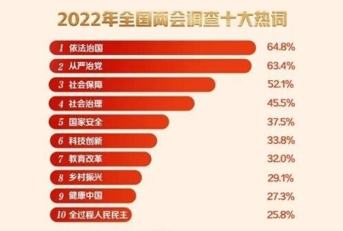 兩會今日看點(diǎn)（2022兩會十大熱門詞）